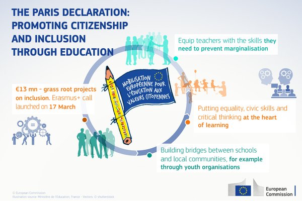 ErasmusPlusFRJS's tweet photo. 1an ap #ParisDeclaration @EUErasmusPlus lance 1 appel à projets #inclusion #sociale https://t.co/fYPqmeQ2VA #liberté https://t.co/LFWgdXbRJv