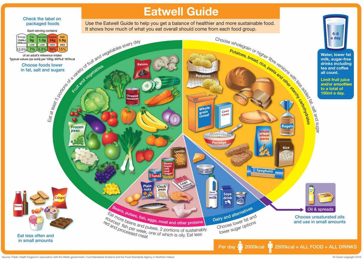 UKHSA's tweet image. You can download a high resolution image of the new #EatwellGuide on GOV.UK bit.ly/22oqVVt