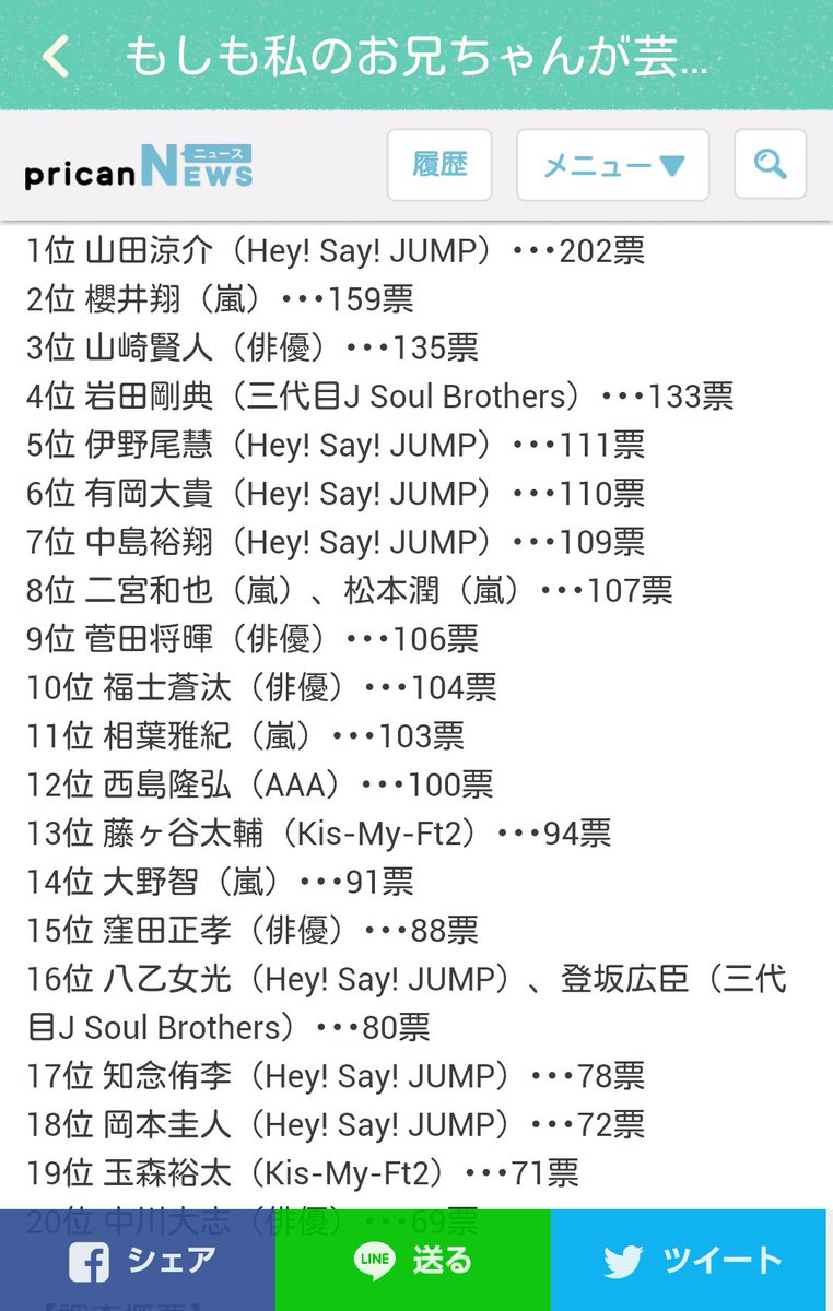 ぽてとん 1 1 2部参戦 Sur Twitter もしも私のお兄ちゃんが芸能人だったら お兄ちゃんにしたいランキング Hey Say Jump 7人 1位 山田涼介 5位 伊野尾慧 6位 有岡大貴 7位 中島裕翔 16位 八乙女光 17位 知念侑李 18位 岡本圭人 T Co Tc08ll4hta