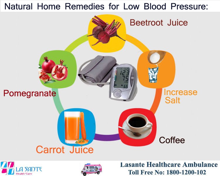 Lasante Health Care Blood Pressure Reading Of 90 60 Mm Hg Or Lower Is Considered Low Bp Get Rid Of Low Bloodpressure Or Hypotension T Co Todte2jlvh