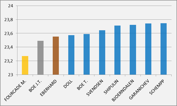 biathlon_stats tweet picture