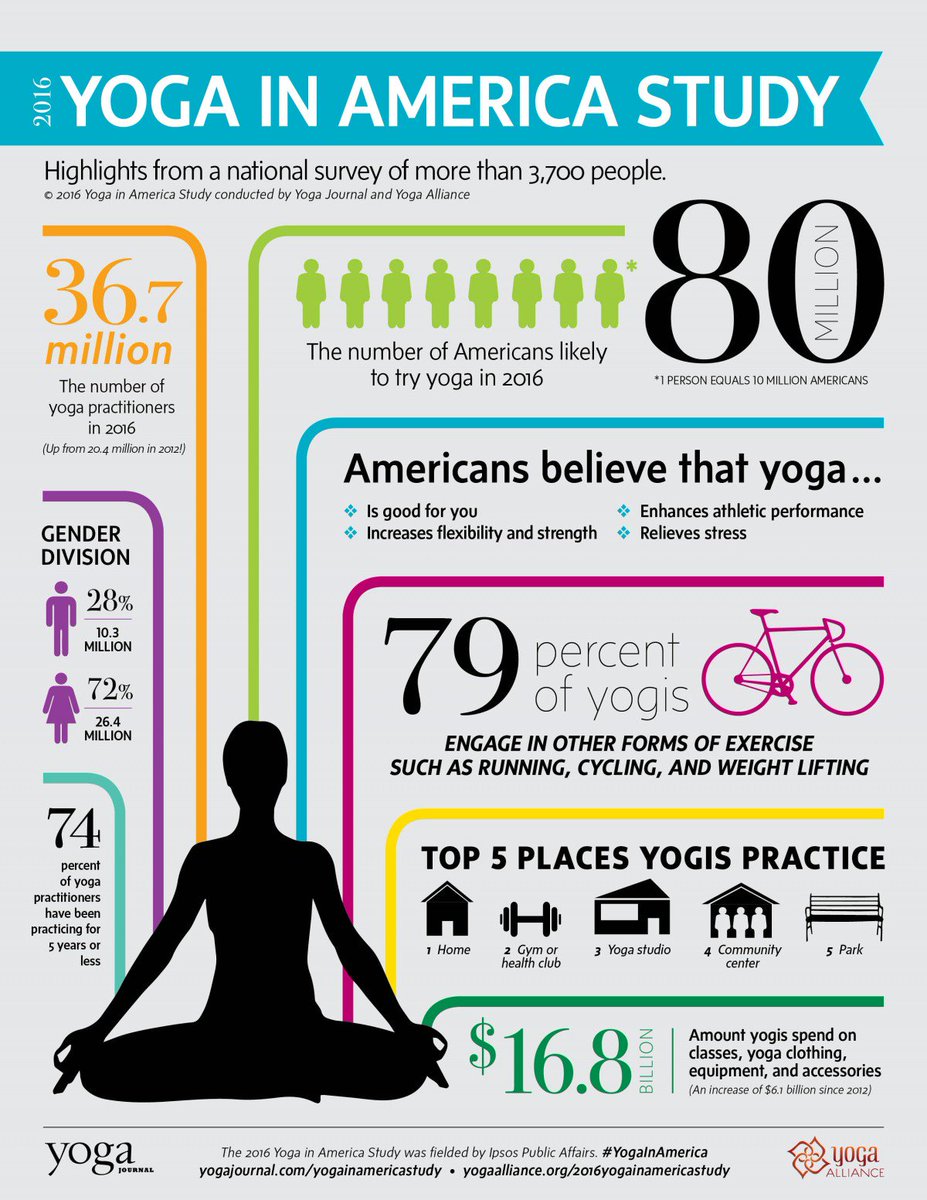 AOCOPM's tweet image. How Yoga Is Spreading In The U.S. buff.ly/1po7ygN #AOCOPM