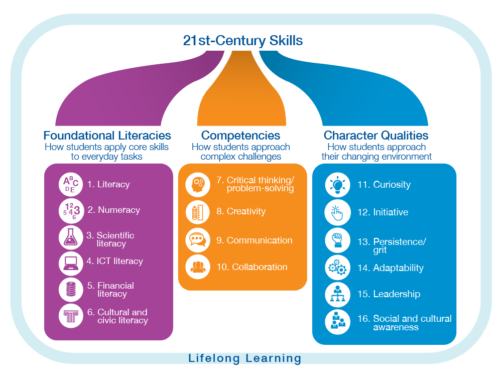 ICTEvangelist's tweet photo. The skills needed in the 21st century - New Vision for Education https://t.co/nbggTwAfeX https://t.co/wxIsv2KC5e