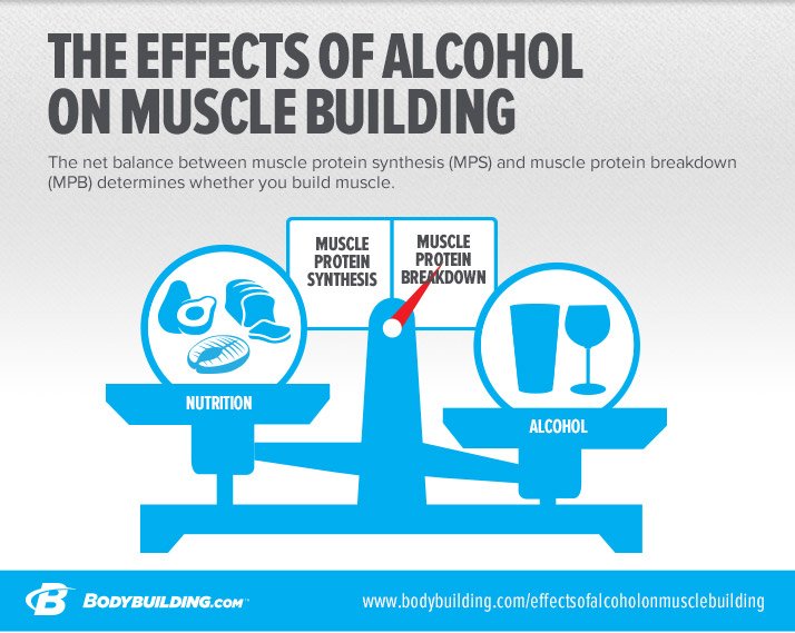 Here's the truth about alcohol &amp; how it affects your gains! bbcom.me/1Vfwfs6