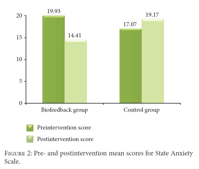 En weer een studie die laat zien hoe effectief de HeartMath methode is. 
ow.ly/ZC7hu #stress #depressie