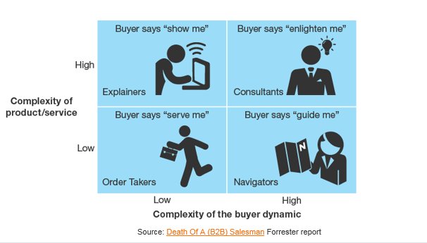 forrester's tweet photo. eCommerce will replace 1M US #B2B salespeople by 2020. Understanding #B2B buyer &amp; seller archetypes can help. https://t.co/NV9LNLAJxr