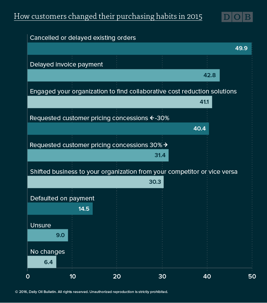 JWN_CESCF's tweet photo. Customers push down pricing pressure to service &amp; supply in 2015 https://t.co/NI6SKD4O71 by @dobeditor #oilandgas https://t.co/GTeYvduJrP