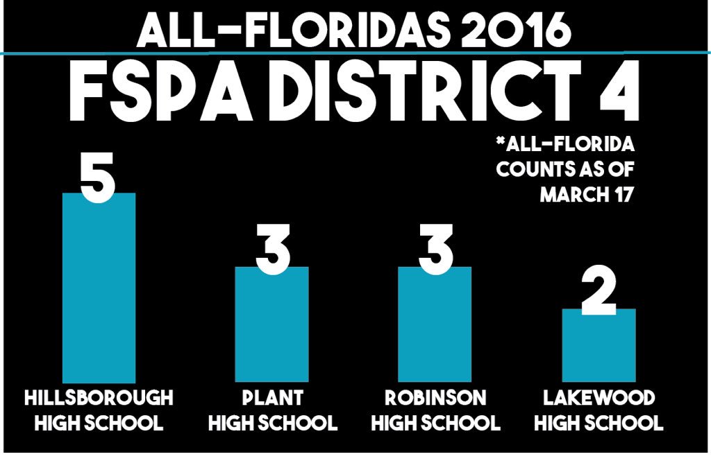 FSPADistrict4's tweet photo. Congrats to the District 4 schools who have won All-Floridas in the 2016 @FSPA Spring Digital Contests: https://t.co/XbjDvHWxgw