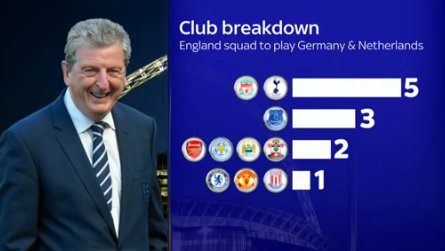 .<a href="/LFC/">Liverpool FC</a> and <a href="/SpursOfficial/">Tottenham Hotspur</a> both have five players in the <a href="/england/">England</a> squad. More here: skysports.tv/alCx7N #SSNHQ