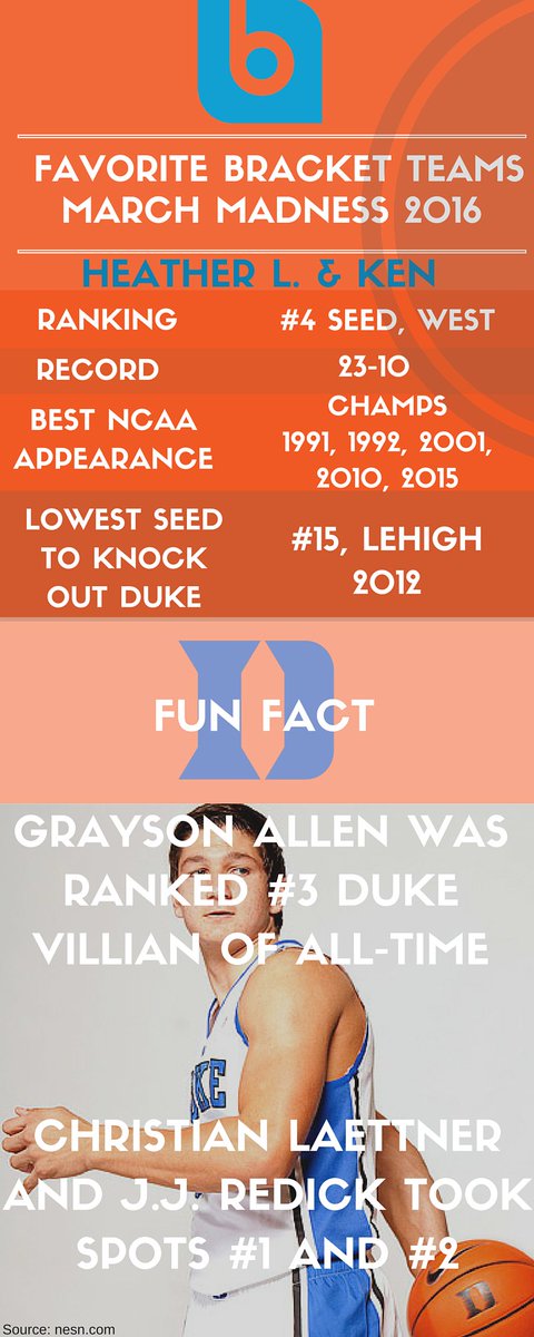 BlueyeCreative's tweet image. Blueye's own Heather L. and Ken's favorite team @dukeblueplanet is playing in 45 minutes!  #MarchMadness #Duke