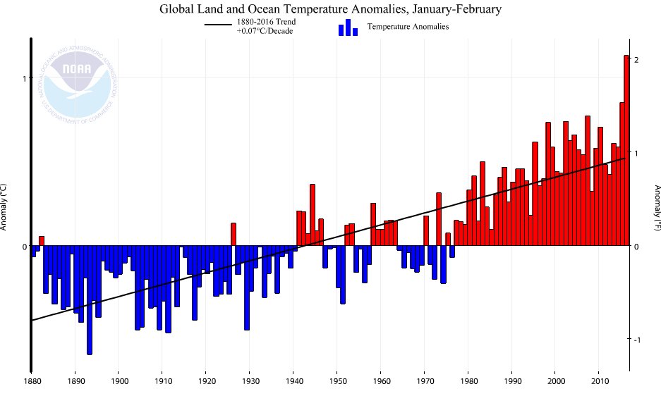 NickySundt's tweet photo. Feel the burn: record global temps in Jan-Feb after record hike in atmospheric CO2 in 2015. https://t.co/Nu57GYNnxu https://t.co/bozYxDEkGF