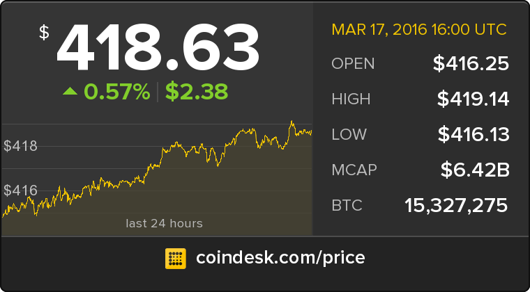 BlockChannel's tweet image. BCN News: coindesk "The latest Bitcoin Price Index is 418.63 USD coindesk.com/price/ https://t.co/JtV6ScBChX"