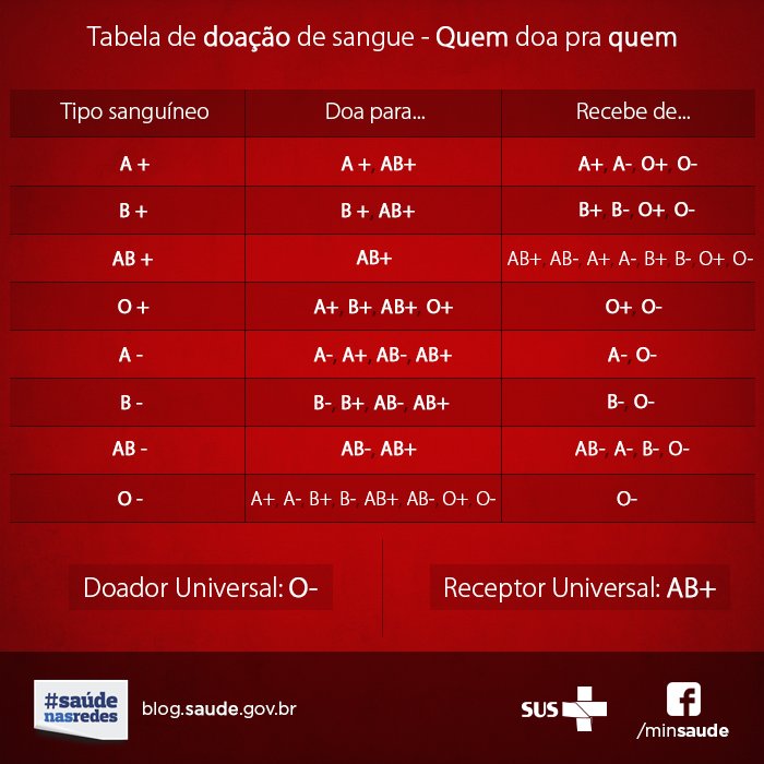 Uma única doação pode ajudar até 4 vidas. 
Precisamos de pessoas do seu tipo. #doesangue <3