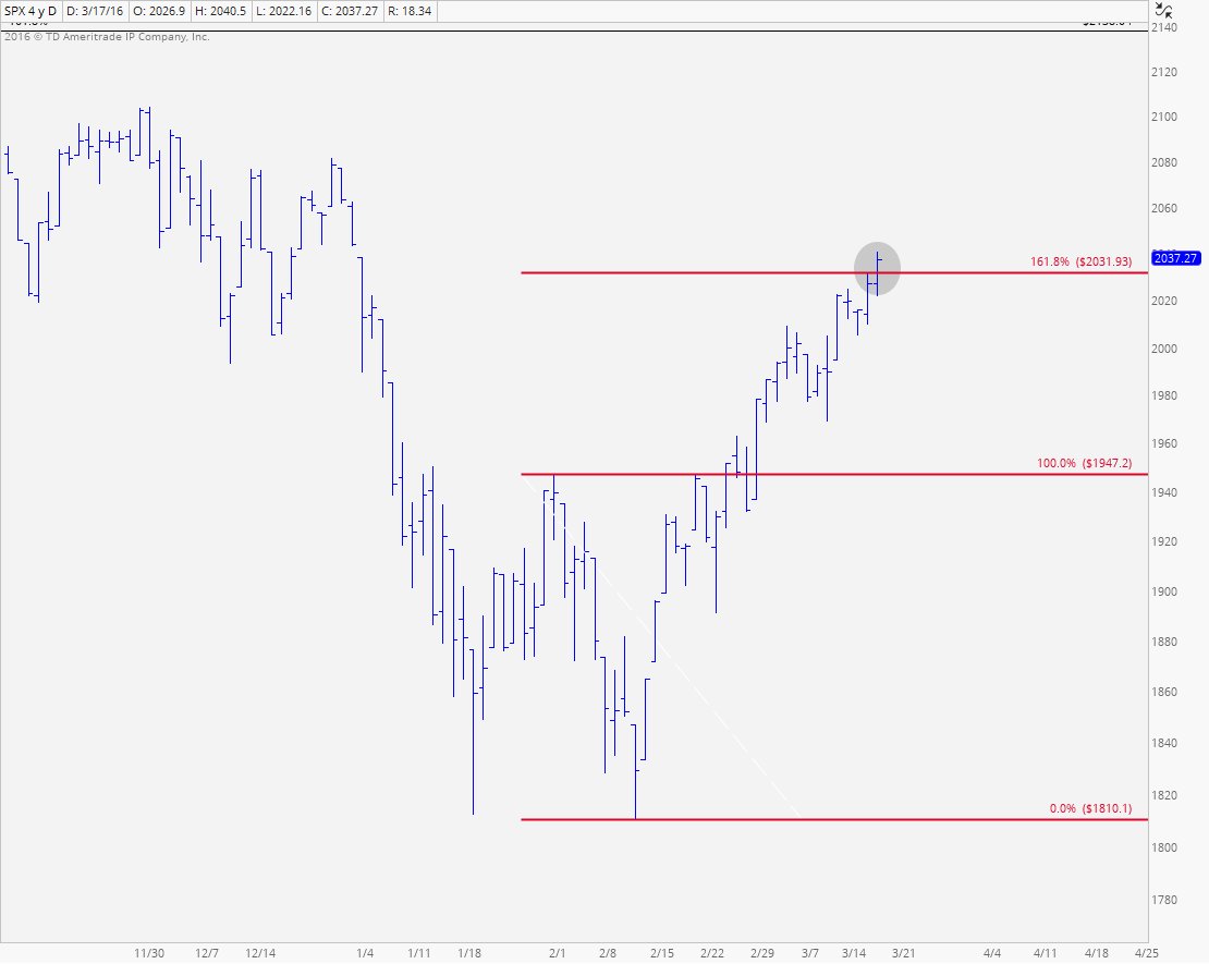 JC_ParetsX's tweet photo. S&amp;P500 today hit the 161.8% Fibonacci extension target of February Decline. I see no reason to own it anymore $SPX https://t.co/sO4dOeTRmX