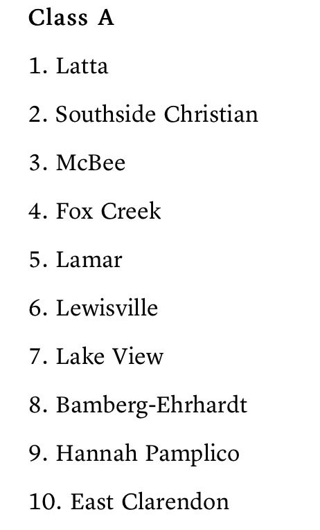 FoxCreek_Sports's tweet photo. Fox Creek Baseball ranked #4 in the state in latest SCBCA rankings. #PredatorBaseball https://t.co/xvBJKMU8WJ
