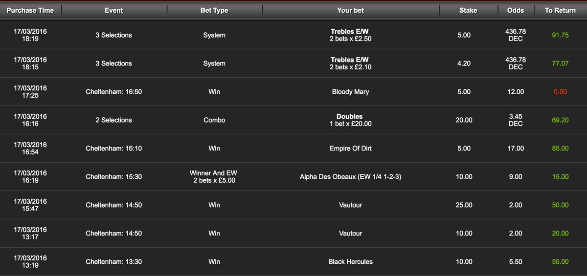 Very profitable day 3 of cheltenham lads <a href="/Viva_United7/">Nik</a> <a href="/CheltenhamFesti/">Cheltenham Festival</a> <a href="/CheltenhamTips/">Cheltenham Tips</a> <a href="/TwoPoundPunt/">TwoPoundPunt</a>