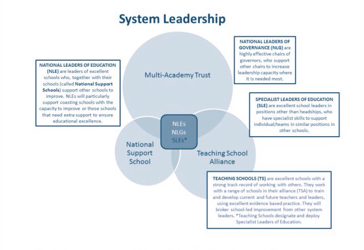 AndrewDMorrish's tweet photo. Interesting graphic from today's white paper showing links with MATs, TSAs and NLEs #SLTchat https://t.co/SziB5p2Pic