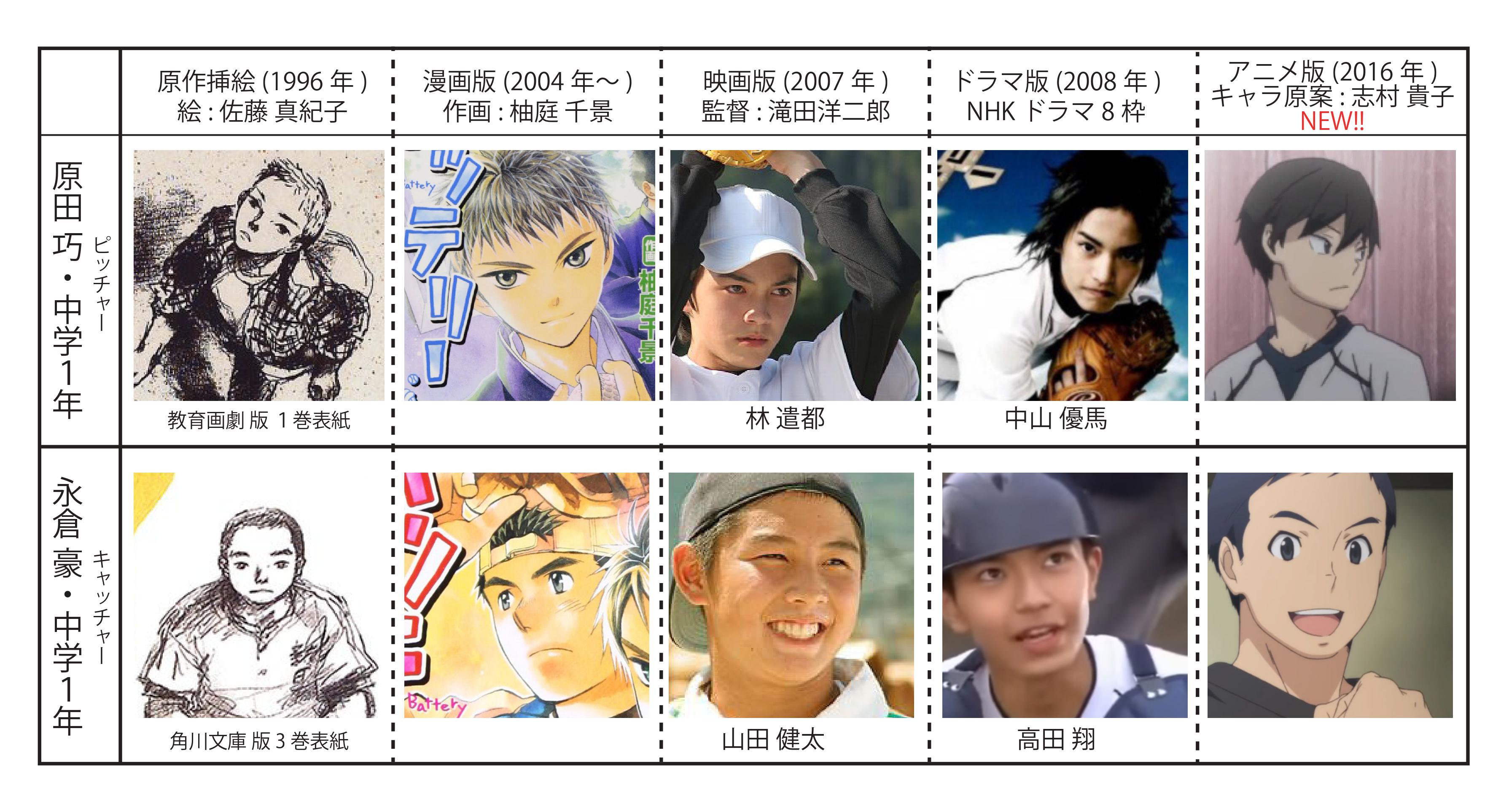 みつき尚 バッテリー がついにアニメ化ですが 年の歩みの中で様々な巧 豪の姿が描かれてきました これを機に多くの皆様に バッテリーを見ていただきたいなと思いまとめてみました バッテリーa バッテリー周年 T Co T4ftogchyx Twitter