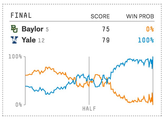 NateSilver538's tweet image. Lesson for Baylor in that Yale game is how hard it is to come back to win when you're down a point and a possession.