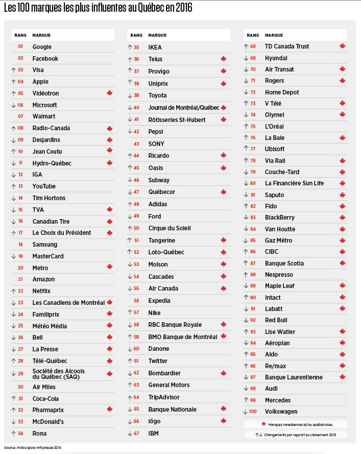 Les 100 marques les plus influentes au Québec selon l'enquête Ipsos-Infopresse.