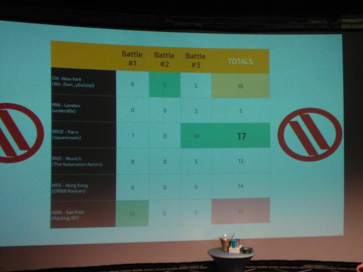 PacketWars scoreboard