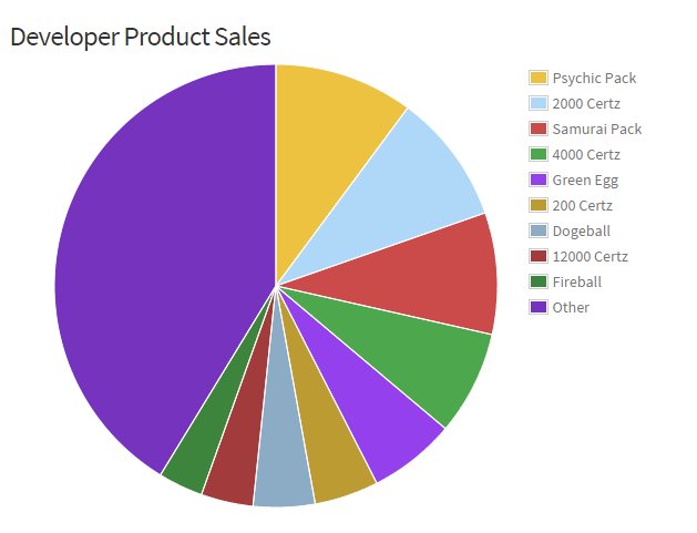Alexnewtron On Twitter Roblox Recently Gave Developers A Pie Chart Of Developer Product Sales I Like My Own Better P Https T Co Cplhpcsvay - roblox how to make a developer product