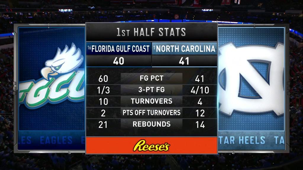 MM_MBB_TV's tweet photo. .@FGCU_MBB is having a heckuva night. https://t.co/R9xl4rnWDa