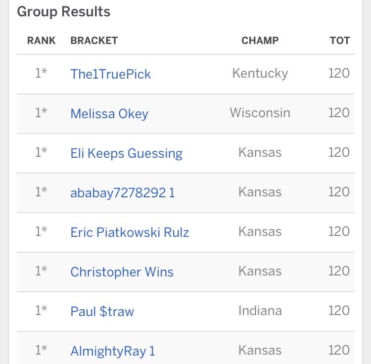 themunson's tweet photo. Naming my bracket in honor of the Polish Rifle is paying off so far. #Nebrasketball https://t.co/UejvRazuUy