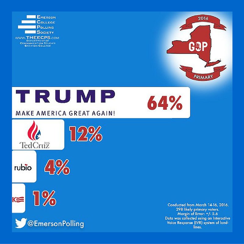 USATrustTrump's tweet image. New York Poll: Obliterates MSM Narrative Trump Can’t Get Majorities 

#DefendDonald 

RT

breitbart.com/big-government…