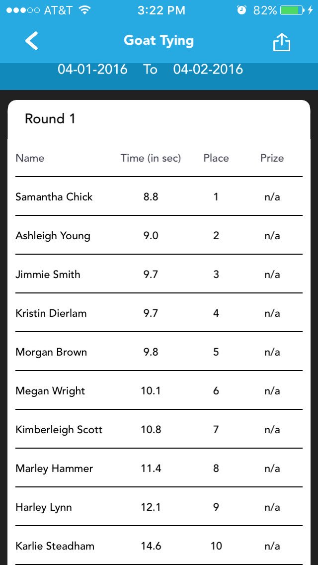 early Round 1 results have #texasaggierodeo making some noise <a href="/HillCollege/">Hill College</a> Rodeo. Download <a href="/rodeoresultsnow/">RodeoResults</a> &amp; follow