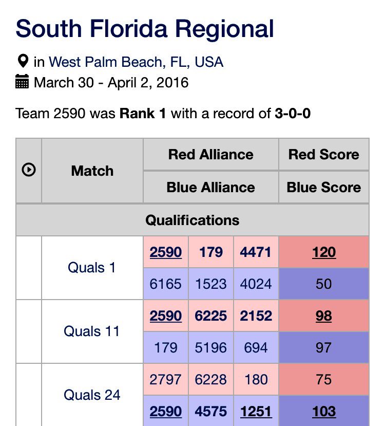 FRC2590's tweet photo. Off to a great start here @SouthFloridaFRC with 4 RP in each of matches so far!!! #omgrobots #frcflwp https://t.co/xmBUWaJ5d0