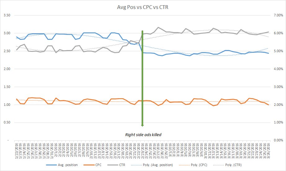 CPC_Tara's tweet photo. Performance After Removal of Google Right Side Ads: https://t.co/wOgJXf2CZ0  #ecommerce #retail #googleshopping https://t.co/j1FT2ZeqDE