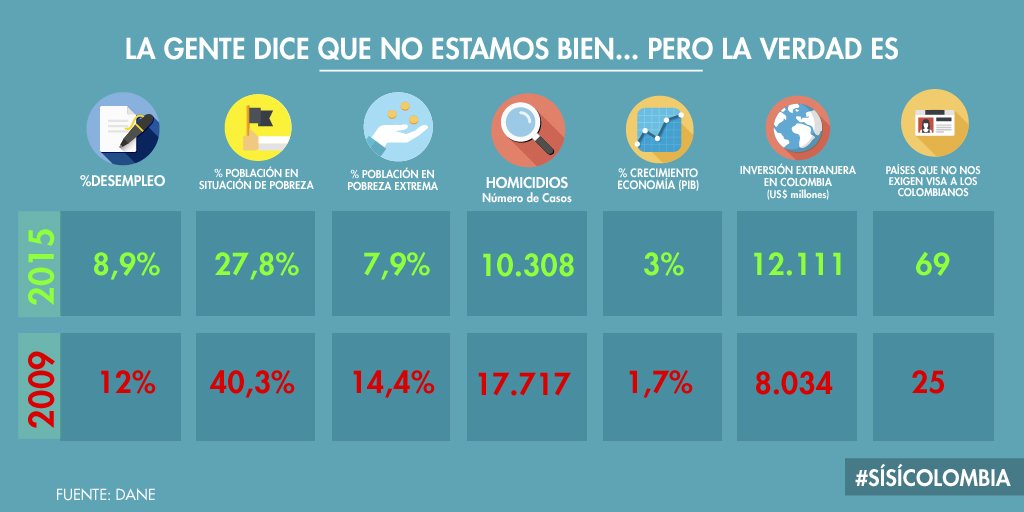 SENAComunica's tweet photo. El país de hoy es muy distinto del de hace 6 años. Hemos avanzado y seguiremos superando obstáculos #SíSíColombia https://t.co/PDQDXjusqI