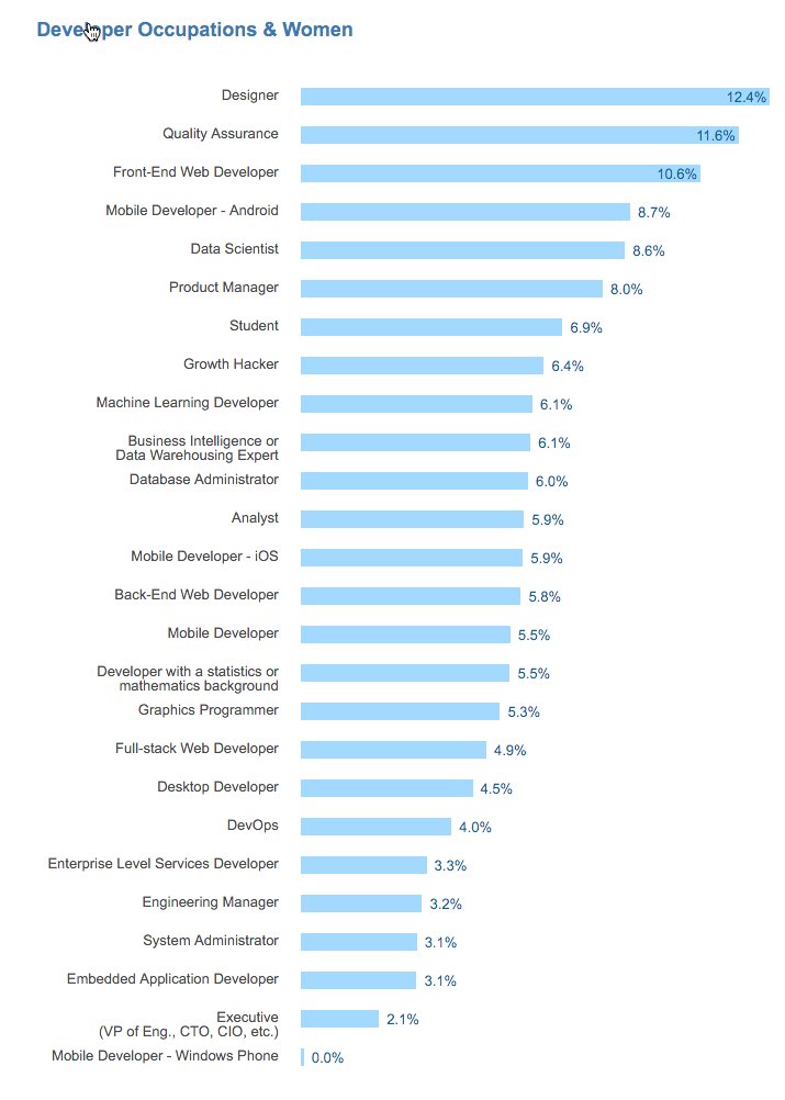 MariaCoding's tweet photo. Developer Occupations &amp; Women, Survey: https://t.co/0UAIAZPOBe #StackOverflow  #developer #women #SurveyResults2016 https://t.co/NHMPaGPLqV