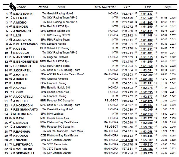 GresiniRacing's tweet photo. #ArgentinaGP #Moto3 Friday Combined Practice Times: @eneabastianini P1 1'51"137 @FabioDiggia21 P23 1'52"505 https://t.co/h16zv7PW5P