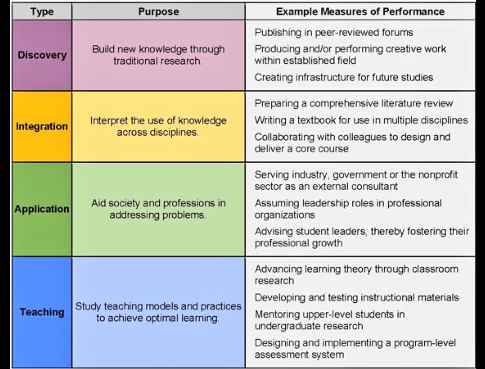 Ali R. Jalali 🇨🇦 on X: &ldquo;Boyer&rsquo;s model of scholarship 