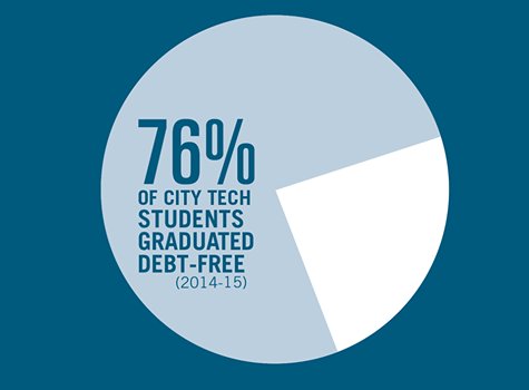 citytechcuny's tweet photo. #CityTech offers students affordable tuition and fees! #CityTechValue #SupportCUNY #WhereCanTechTakeU #TechJobs https://t.co/KamI0J38c5