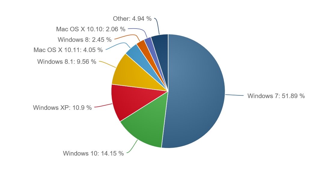peterschoenthal's tweet image. Neuer #Netmarketshare-Report: Windows hat 90.45% Marktanteil (Mac 7.77, Linux 1.78).