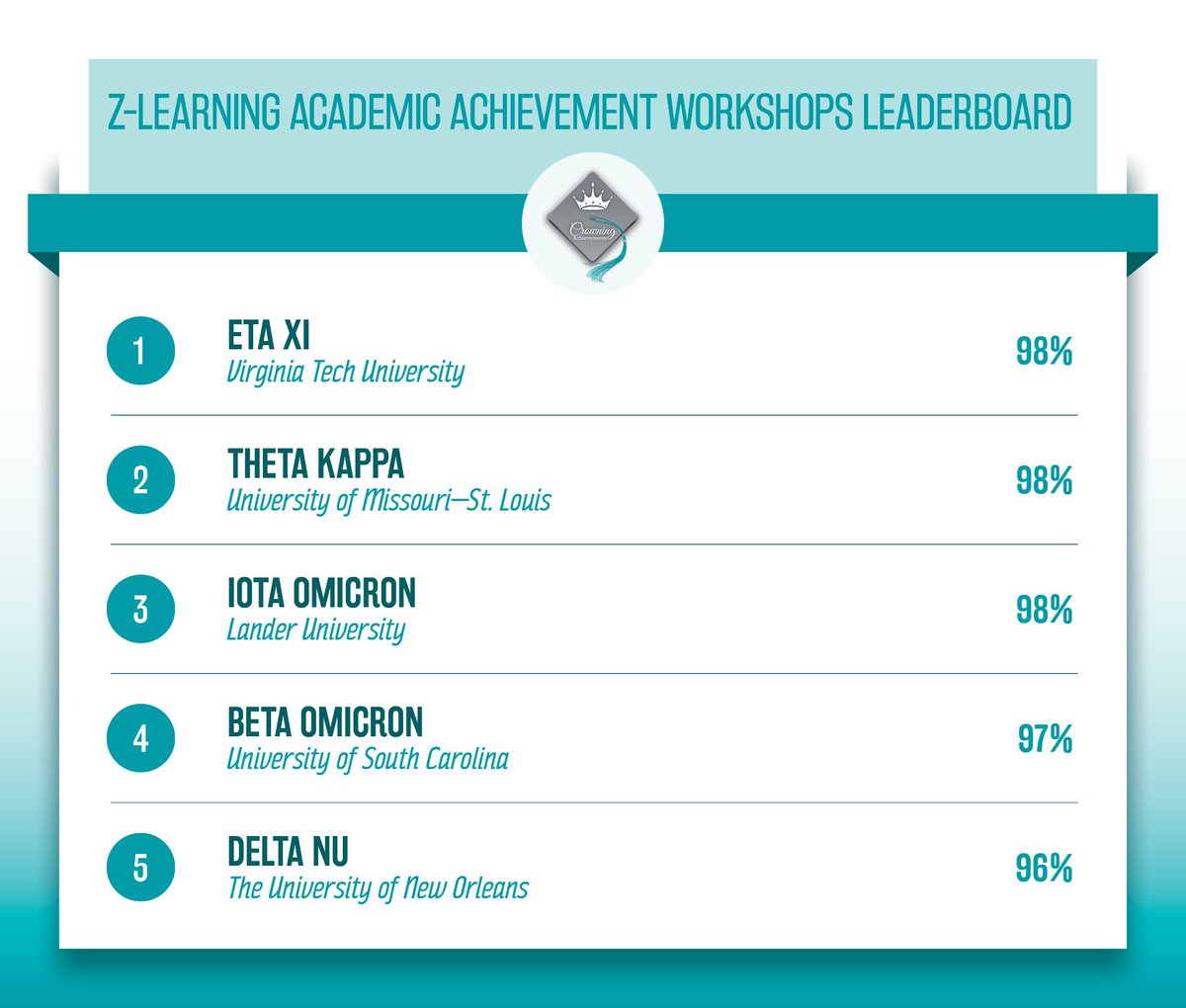 Which chptr will be the first to reach 💯% participation in Z-Learning?! These are the current top 5! #Zetasaresmart