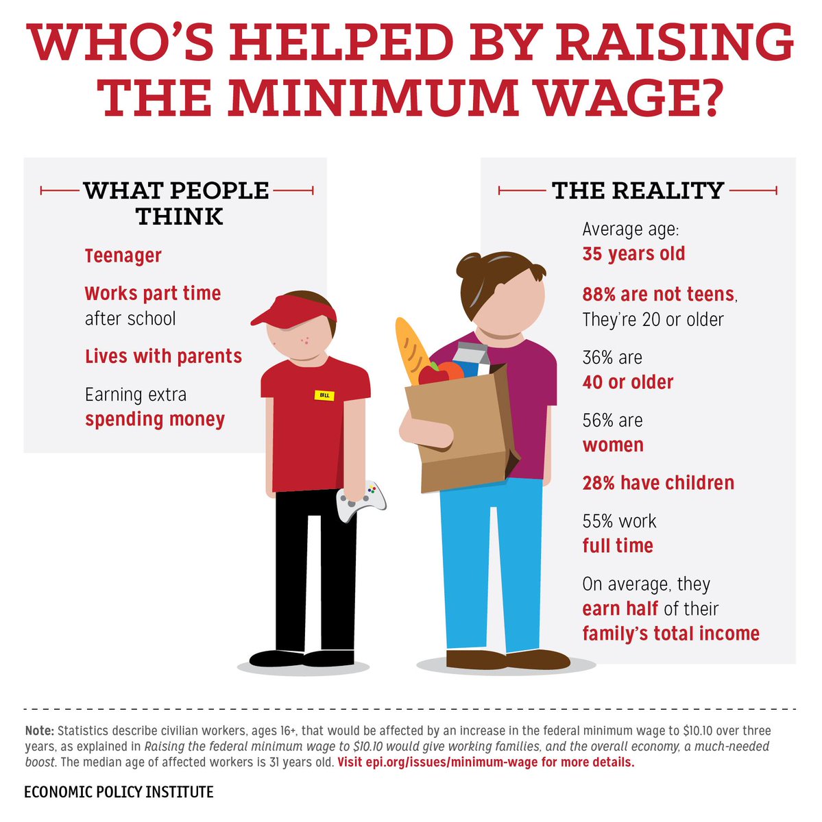 CatalystCali's tweet photo. On average, those working at minimum wage jobs earn half of their family's total income. #FightFor15 #GoCaliGo https://t.co/rhfzk3LiK4