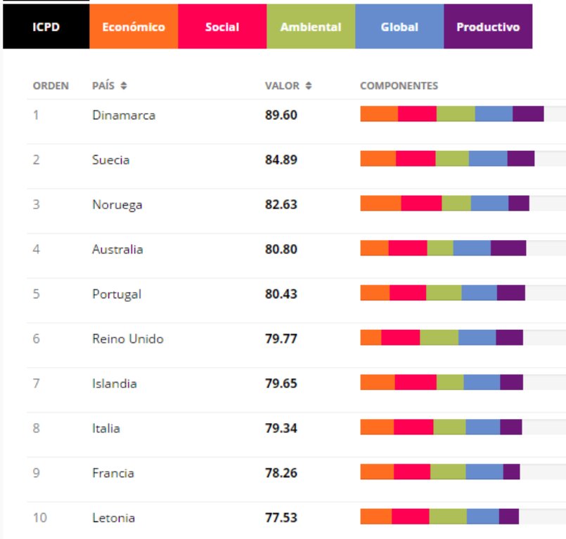 ElSalmonContra's tweet photo. Top 10 de países según el Índice de Coherencia de Políticas para el Desarrollo https://t.co/ulmVLAKWRA https://t.co/pjj0GxvNJj