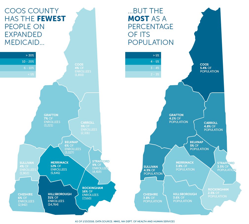 nhpr's tweet image. As N.H. Senate Debates Its Future, Medicaid Eases A Tough Life in Coos County ow.ly/106vmz #NHPolitics