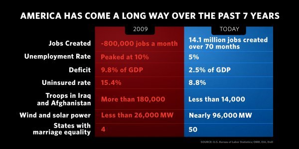 Obama Successes Chart