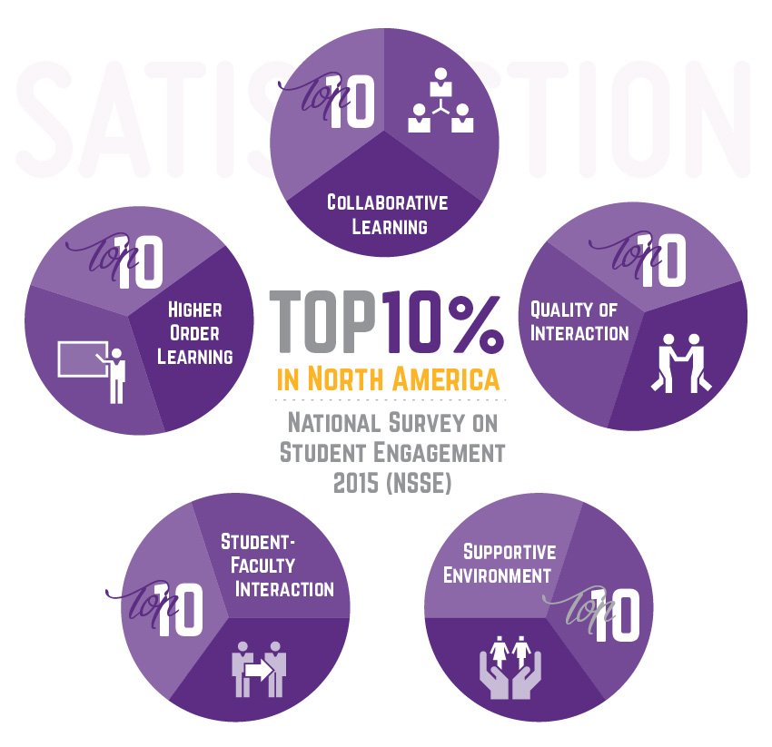 UBishops's tweet photo. Here's the power of #LiberalArts. #BragAboutBishops https://t.co/1TFv5a8Lv3