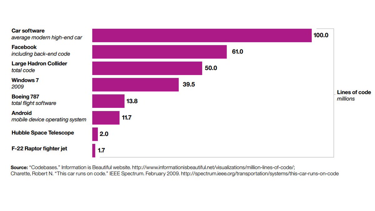 What has more lines of code - F22 Raptor or new car?  #autocybersecurity