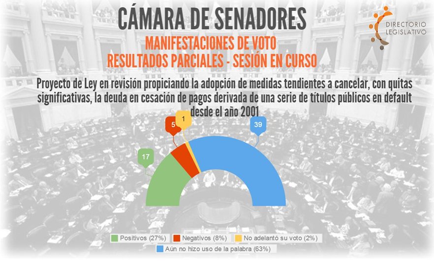 DLSenadores's tweet photo. #Holdouts manifestaciones de voto hasta el momento en #Senadores por @DireLegislativo https://t.co/aQUveRJwO3