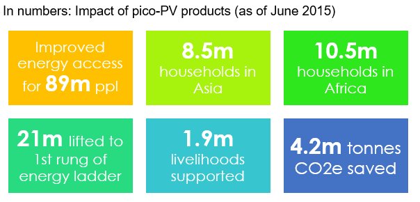 GOGLAssociation's tweet photo. Let the numbers speak - direct impact of #offgrid pico-PV in #Africa &amp; #Asia https://t.co/aotVQwpoPi #offgrid16 https://t.co/03eVljfugt