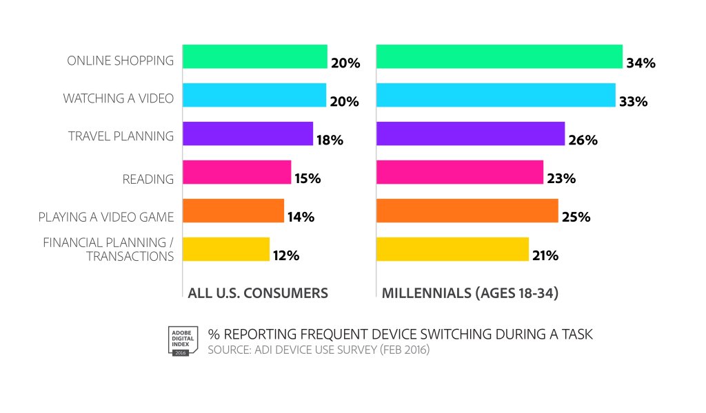 YuzuUS's tweet photo. #Study: Customers hate when you fail to deliver #crossdevice experiences > https://t.co/3PrhQOoAHv by @Adweek https://t.co/BLMvJTbdR8
