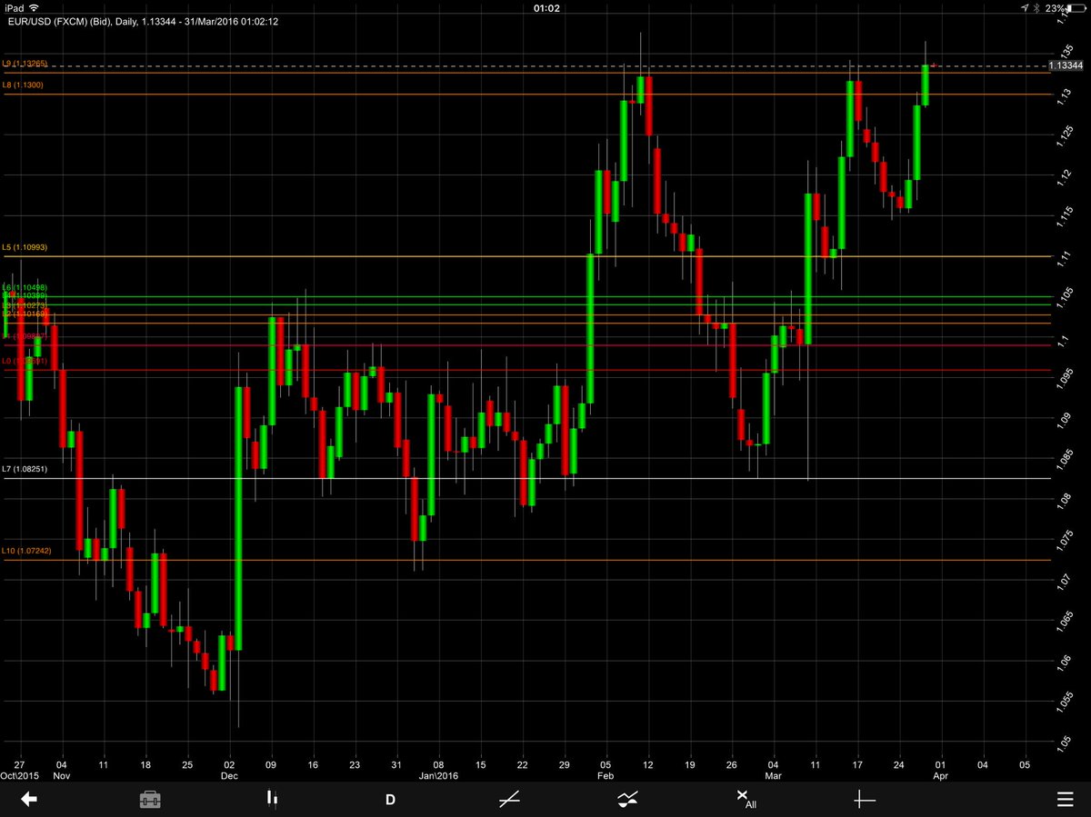 RSCexclusive's tweet photo. We are making money for investors using forex positions like this EURUSD SHORT 150 pip target #RubyStoneCapital https://t.co/zyEFuSK6dE