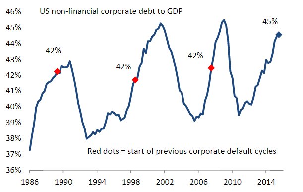 Corporate Debt To Gdp Chart